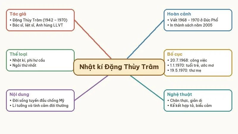 sơ đồ tư duy nhật kí đặng thùy trâm