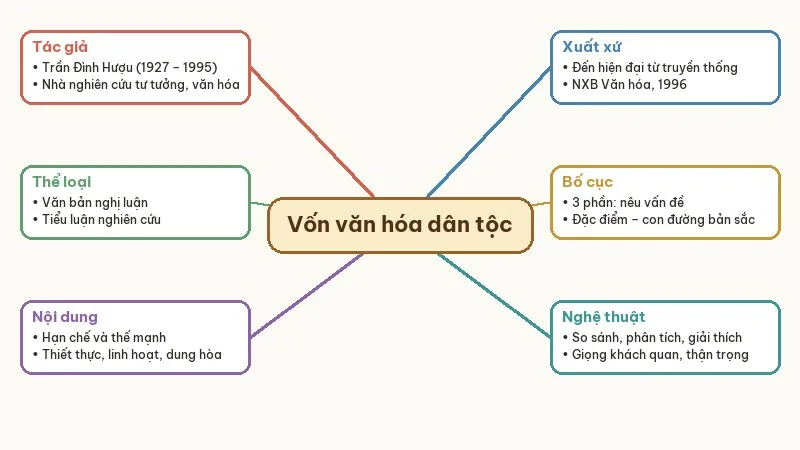 sơ đồ tư duy nhìn về vốn văn hóa dân tộc