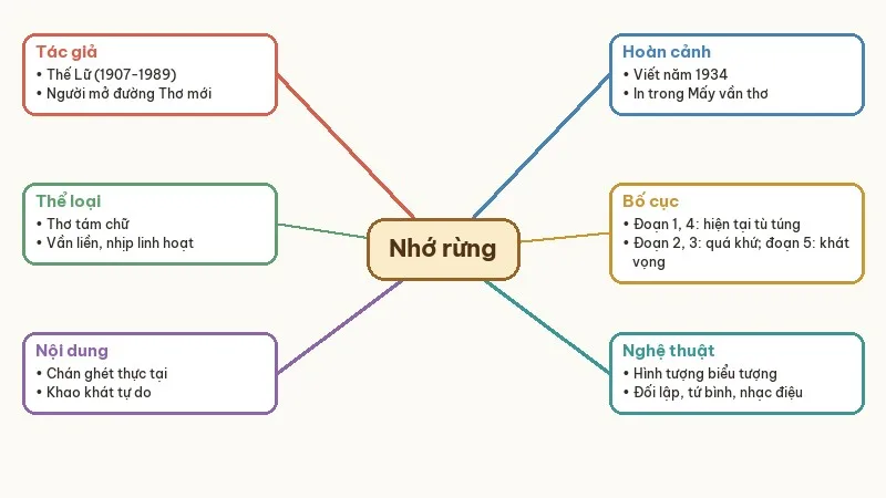 sơ đồ tư duy nhớ rừng