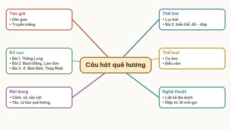 sơ đồ tư duy những câu hát dân gian về vẻ đẹp quê hương