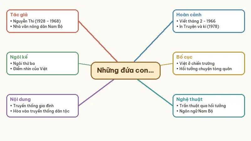 sơ đồ tư duy những đứa con trong gia đình