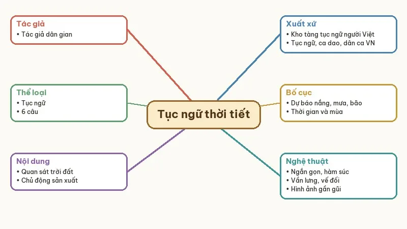 sơ đồ tư duy những kinh nghiệm dân gian về thời tiết