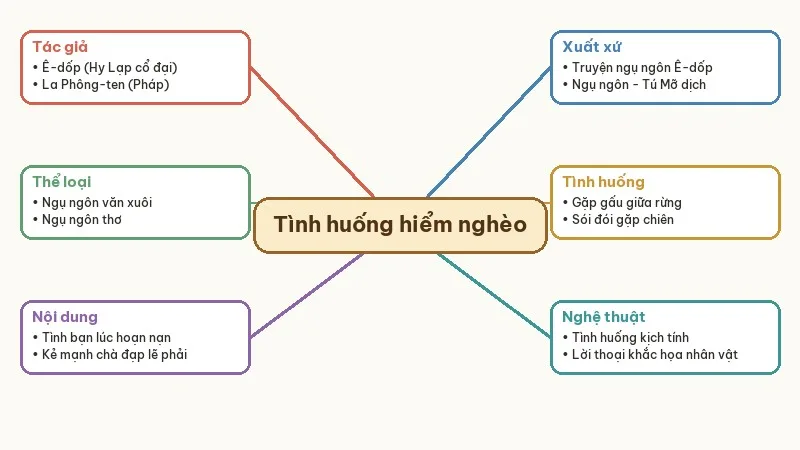 sơ đồ tư duy những tình huống hiểm nghèo