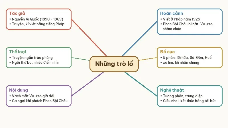 sơ đồ tư duy những trò lố hay là va-ren và phan bội châu