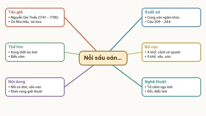 sơ đồ tư duy nỗi sầu oán của người cung nữ