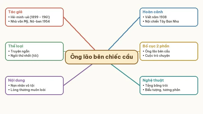 sơ đồ tư duy ông lão bên chiếc cầu