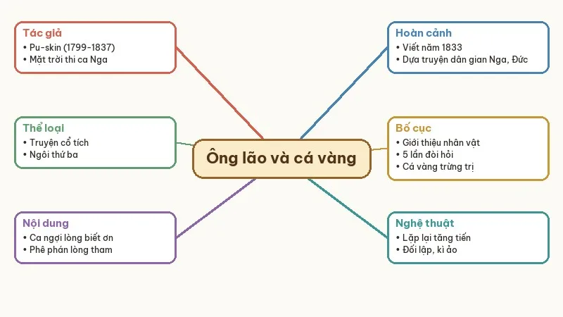 sơ đồ tư duy ông lão đánh cá và con cá vàng
