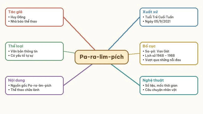 sơ đồ tư duy pa-ra-lim-pích
