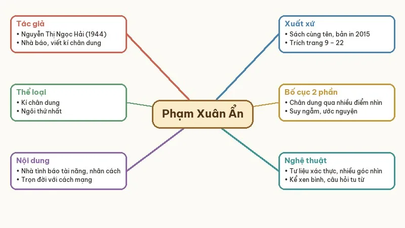 sơ đồ tư duy phạm xuân ẩn tên người như cuộc đời
