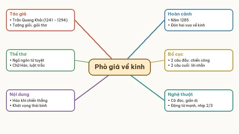 sơ đồ tư duy phò giá về kinh