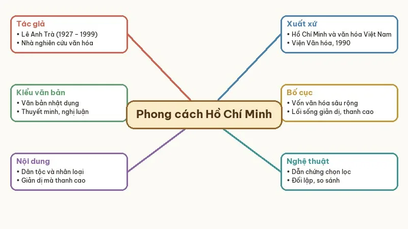 sơ đồ tư duy phong cách hồ chí minh