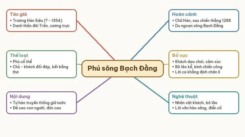 sơ đồ tư duy phú sông bạch đằng