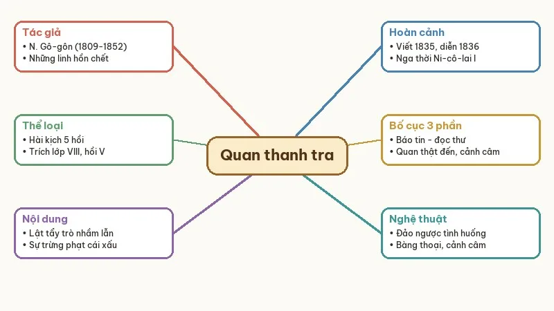 sơ đồ tư duy quan thanh tra