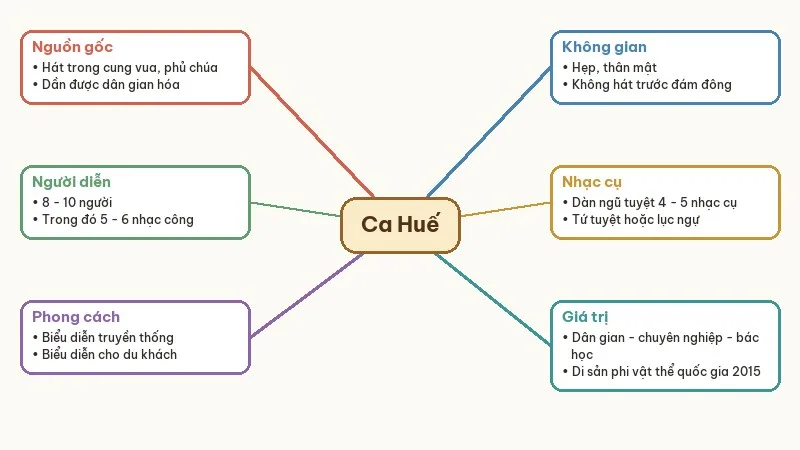 sơ đồ tư duy quy tắc luật lệ ca huế