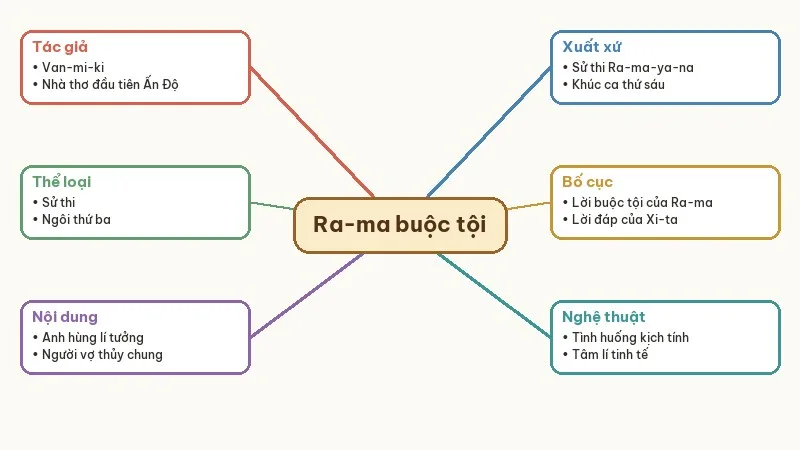 sơ đồ tư duy ra-ma buộc tội
