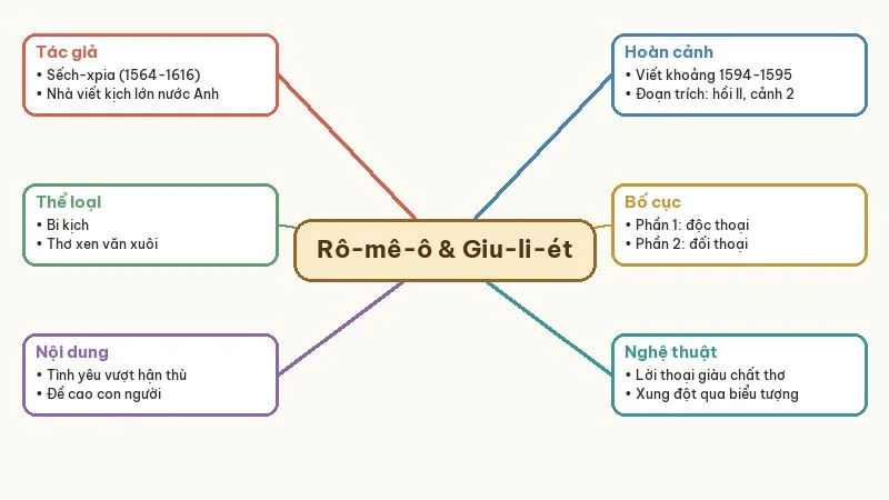 sơ đồ tư duy rô-mê-ô và giu-li-ét