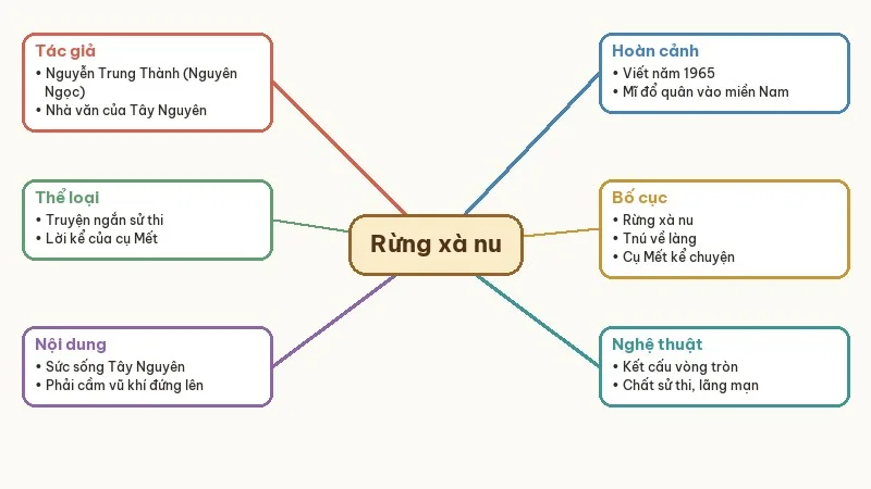 sơ đồ tư duy rừng xà nu