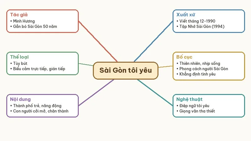 sơ đồ tư duy sài gòn tôi yêu
