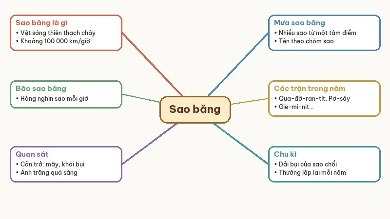 sơ đồ tư duy sao băng là gì