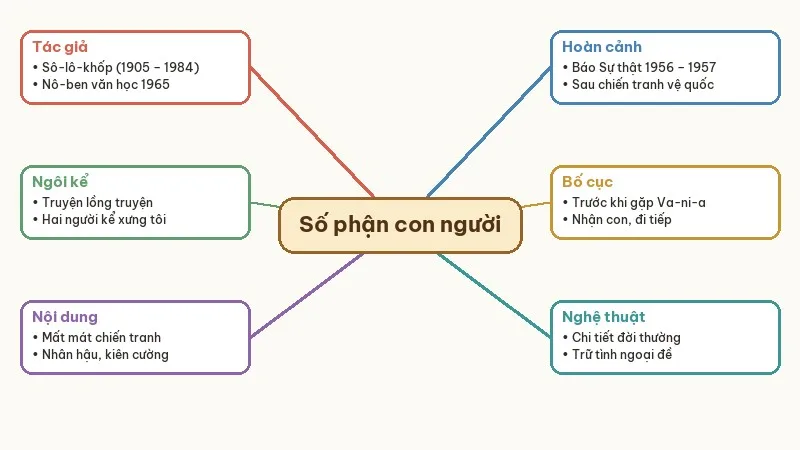sơ đồ tư duy số phận con người
