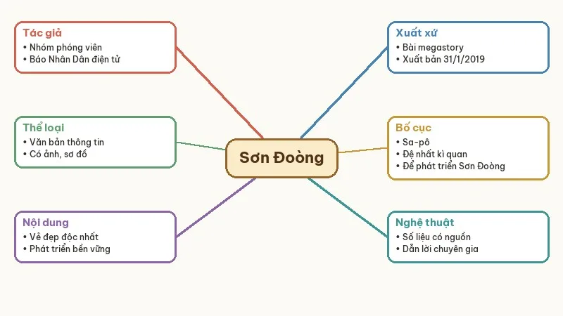 sơ đồ tư duy sơn đoòng thế giới chỉ có một