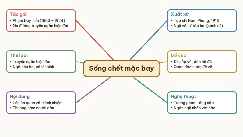 sơ đồ tư duy sống chết mặc bay