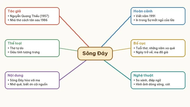 sơ đồ tư duy sông đáy