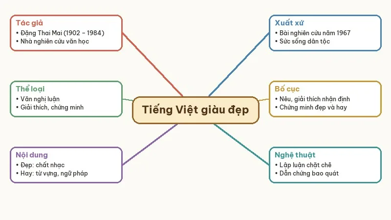 sơ đồ tư duy sự giàu đẹp của tiếng việt
