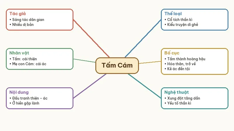 sơ đồ tư duy tấm cám