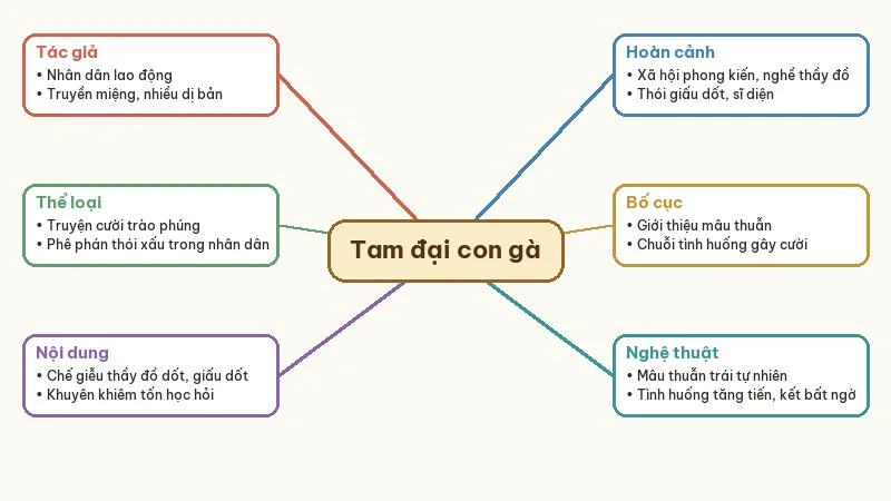 sơ đồ tư duy tam đại con gà