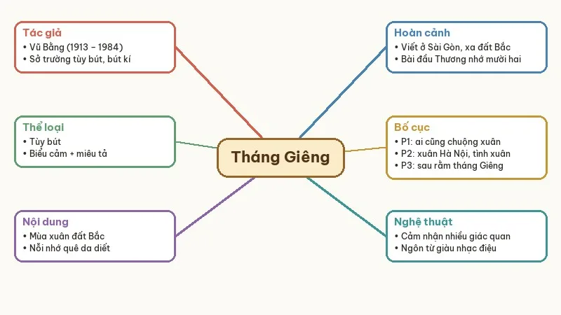 sơ đồ tư duy tháng giêng mơ về trăng non rét ngọt