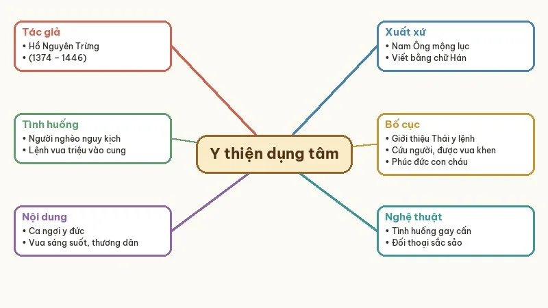 sơ đồ tư duy thầy thuốc giỏi cốt nhất ở tấm lòng