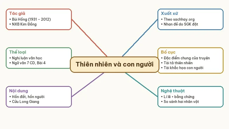 sơ đồ tư duy thiên nhiên và con người trong truyện đất rừng phương nam