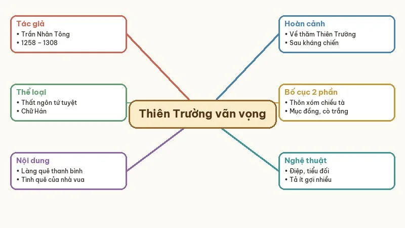 sơ đồ tư duy thiên trường vãn vọng