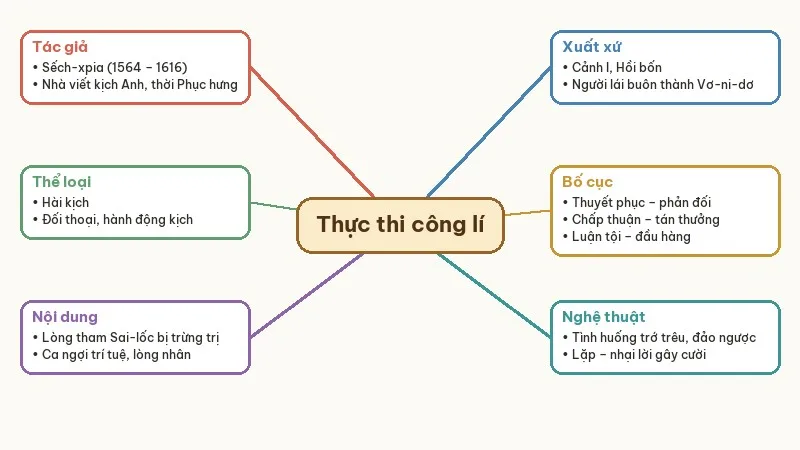 sơ đồ tư duy thực thi công lí