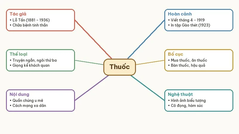 sơ đồ tư duy thuốc lỗ tấn