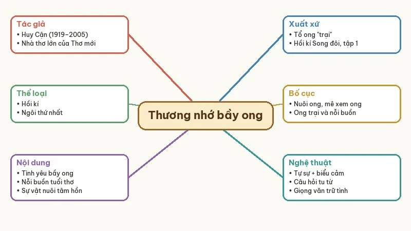 sơ đồ tư duy thương nhớ bầy ong
