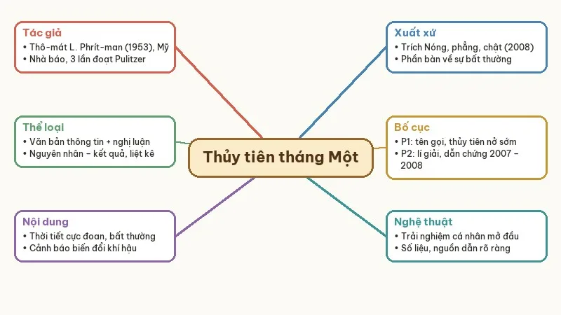 sơ đồ tư duy thủy tiên tháng một