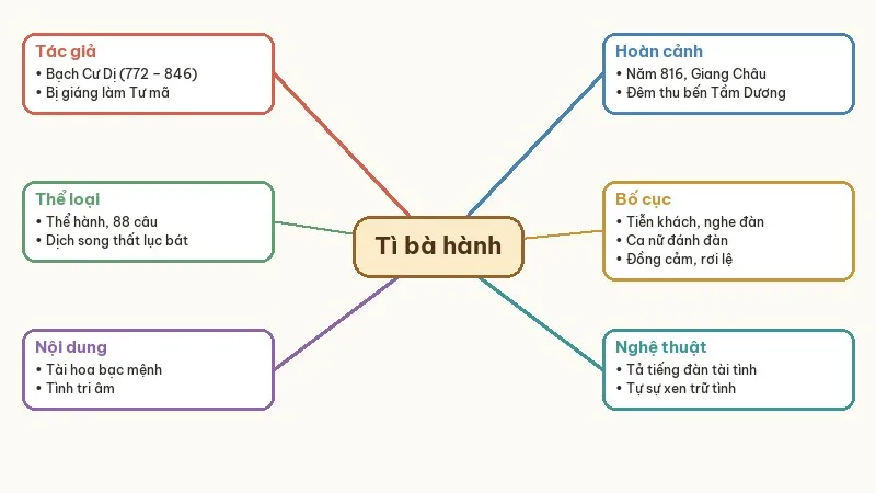 sơ đồ tư duy tì bà hành