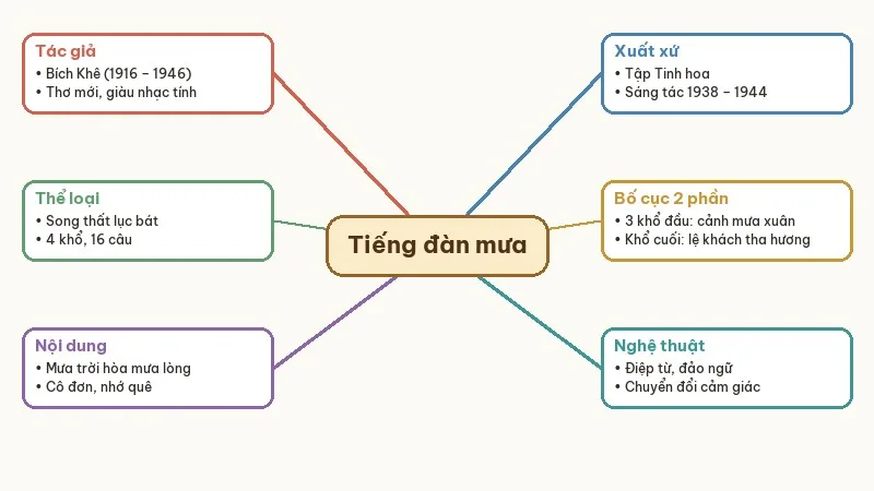 sơ đồ tư duy tiếng đàn mưa