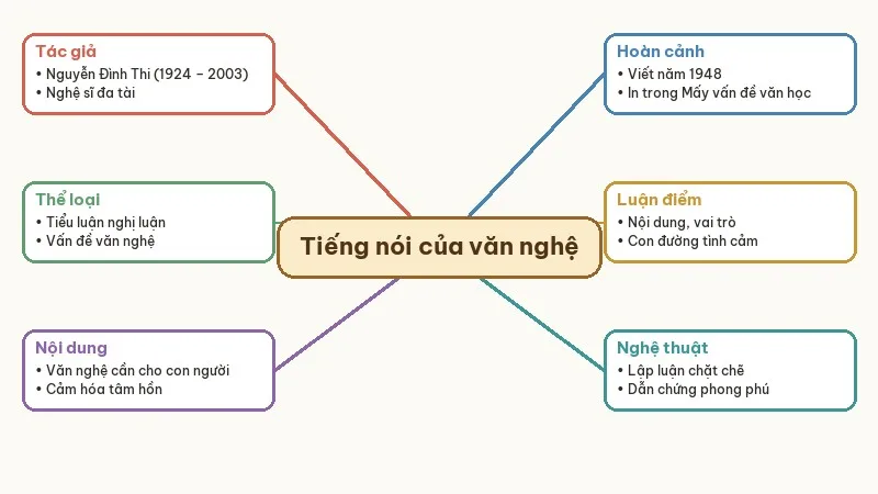 sơ đồ tư duy tiếng nói của văn nghệ
