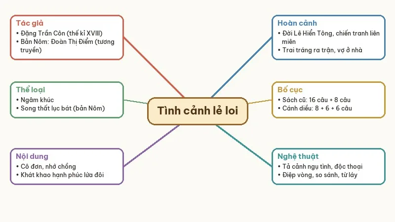sơ đồ tư duy tình cảnh lẻ loi của người chinh phụ