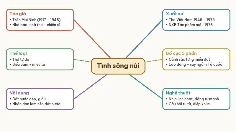 sơ đồ tư duy tình sông núi