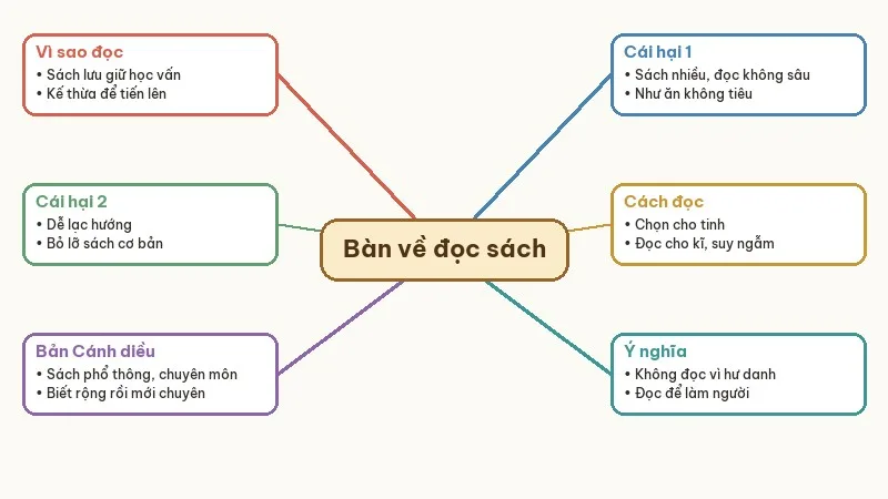 sơ đồ tư duy tóm tắt bàn về đọc sách