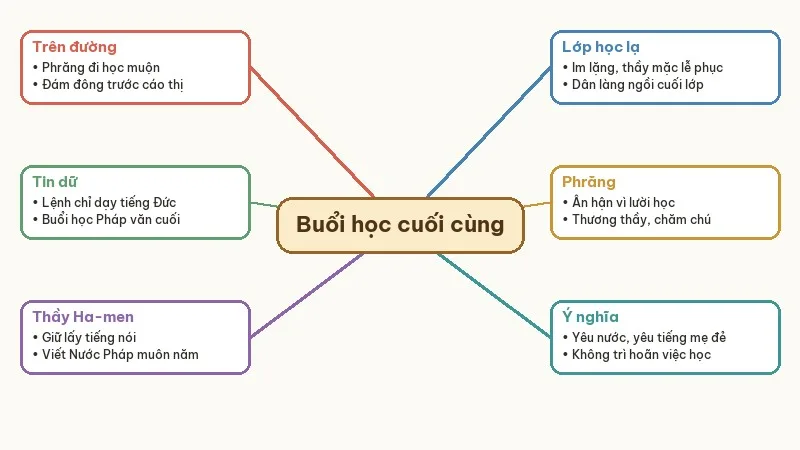 sơ đồ tư duy tóm tắt buổi học cuối cùng