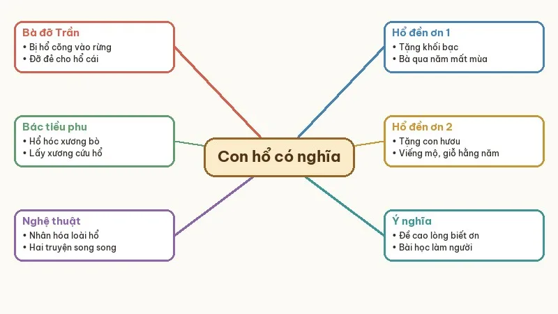 sơ đồ tư duy tóm tắt con hổ có nghĩa