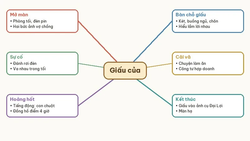 sơ đồ tư duy tóm tắt giấu của