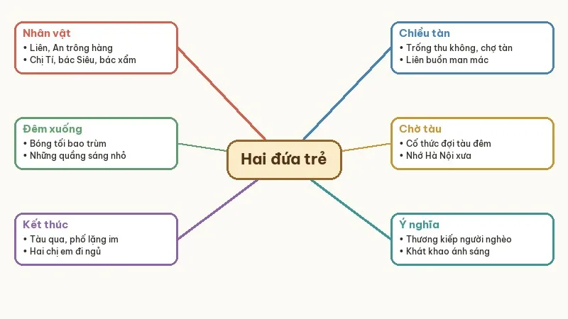 sơ đồ tư duy tóm tắt hai đứa trẻ