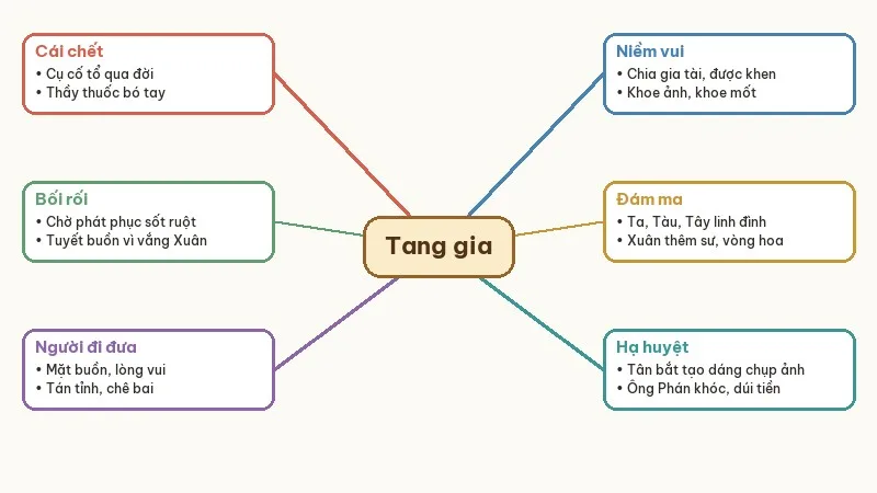 sơ đồ tư duy tóm tắt hạnh phúc của một tang gia