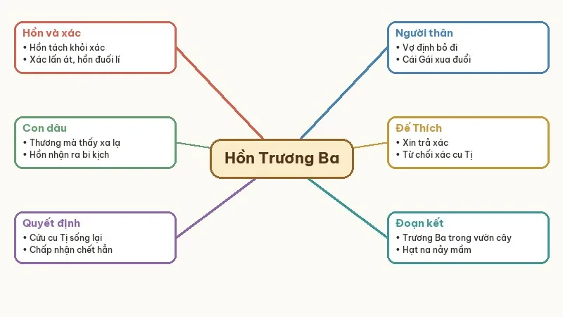 sơ đồ tư duy tóm tắt hồn trương ba da hàng thịt